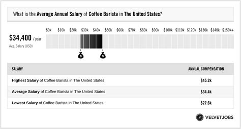 These numbers represent the median, which is the midpoint of the ranges from our proprietary Total Pay Estimate model and based on salaries collected from our users. . Average salary of a barista